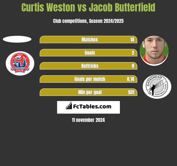 Curtis Weston vs Jacob Butterfield h2h player stats