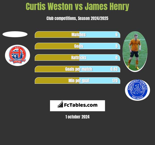 Curtis Weston vs James Henry h2h player stats