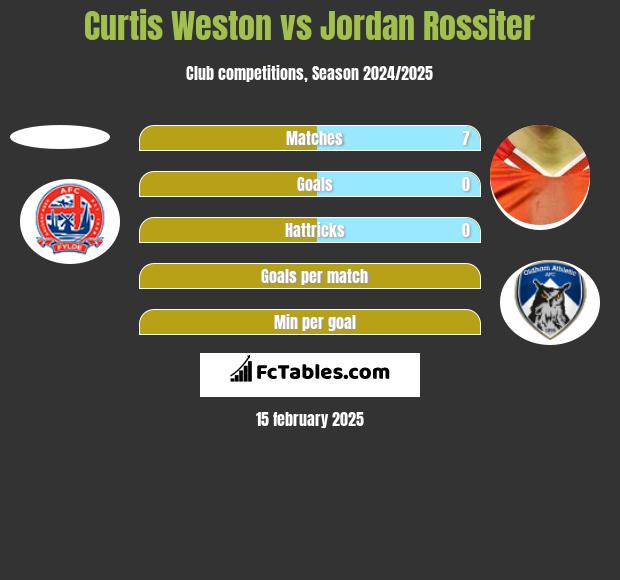 Curtis Weston vs Jordan Rossiter h2h player stats