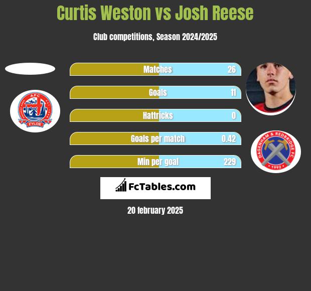 Curtis Weston vs Josh Reese h2h player stats