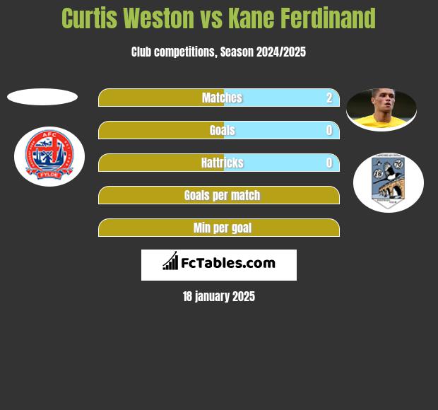 Curtis Weston vs Kane Ferdinand h2h player stats