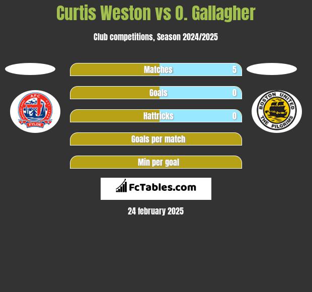 Curtis Weston vs O. Gallagher h2h player stats