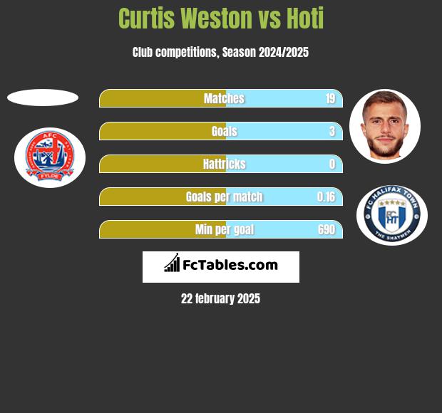 Curtis Weston vs Hoti h2h player stats