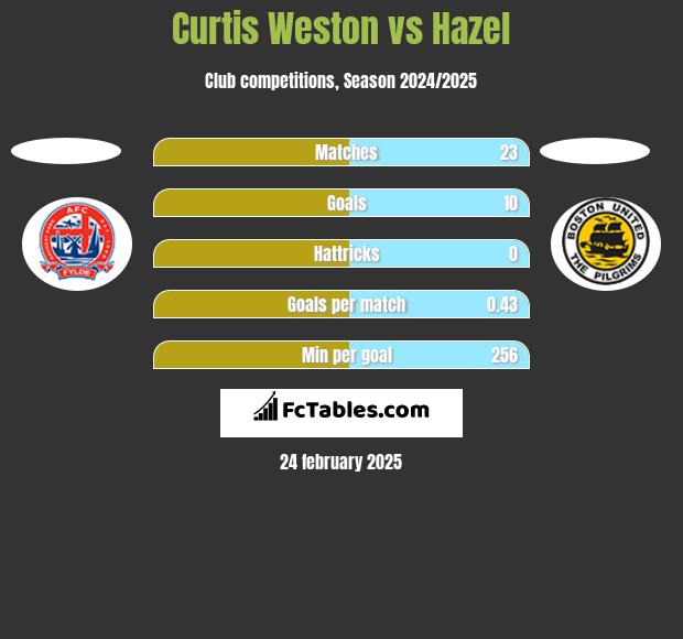 Curtis Weston vs Hazel h2h player stats