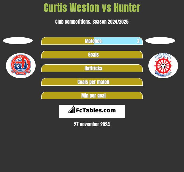 Curtis Weston vs Hunter h2h player stats