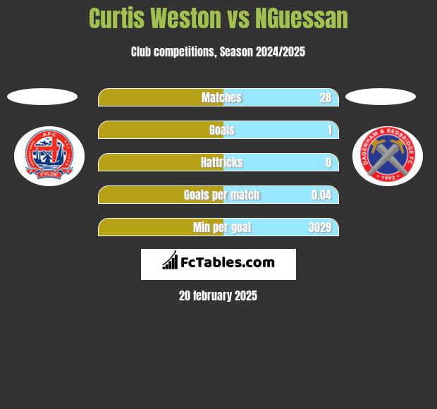 Curtis Weston vs NGuessan h2h player stats