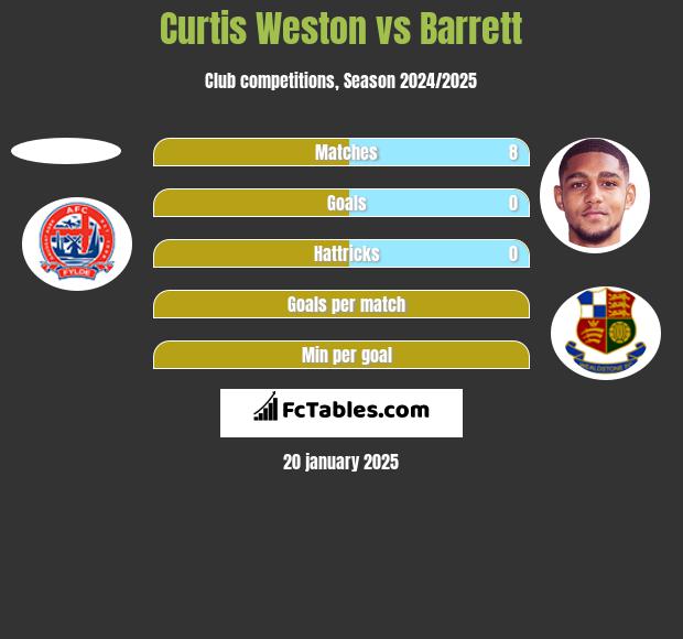 Curtis Weston vs Barrett h2h player stats