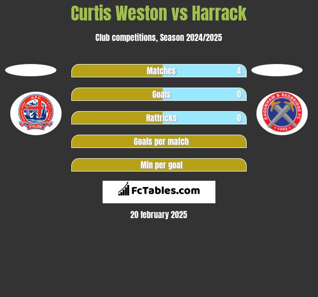 Curtis Weston vs Harrack h2h player stats