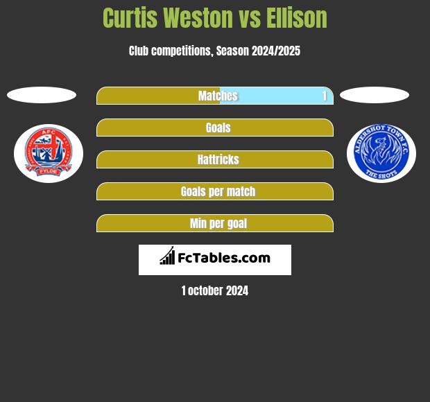 Curtis Weston vs Ellison h2h player stats