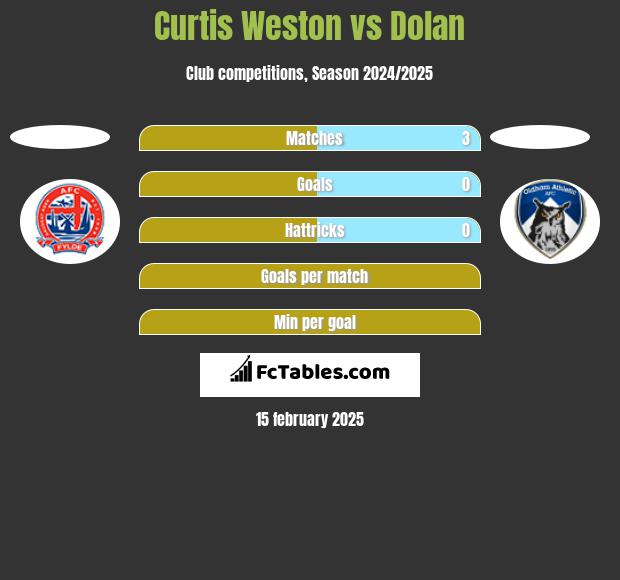 Curtis Weston vs Dolan h2h player stats