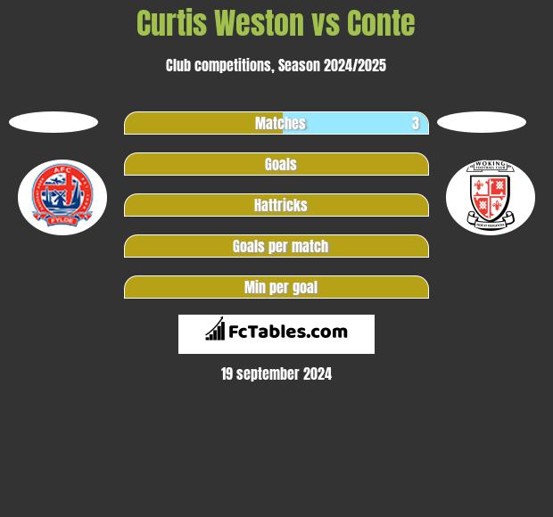 Curtis Weston vs Conte h2h player stats