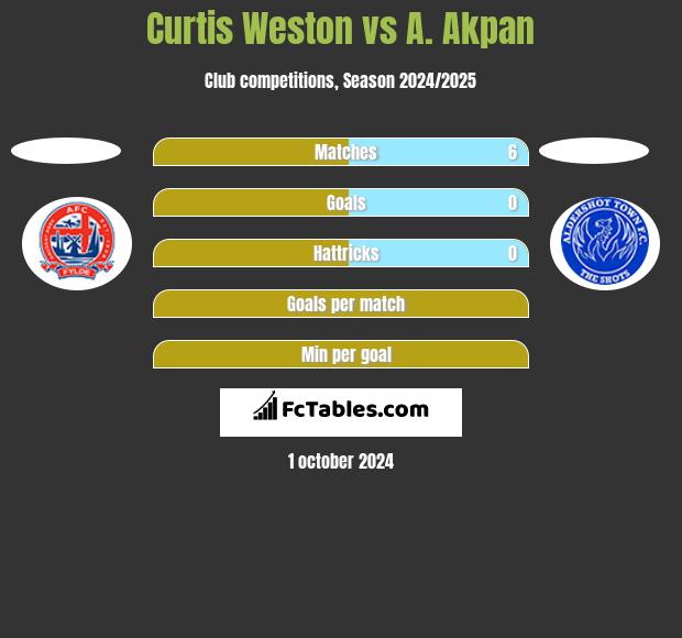 Curtis Weston vs A. Akpan h2h player stats