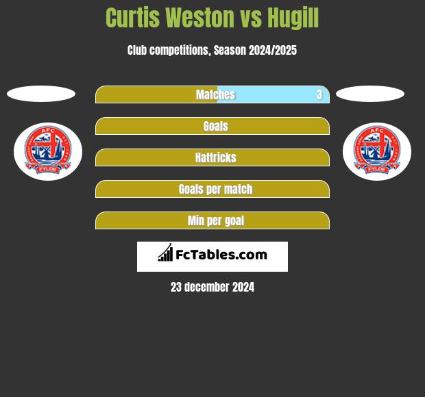 Curtis Weston vs Hugill h2h player stats