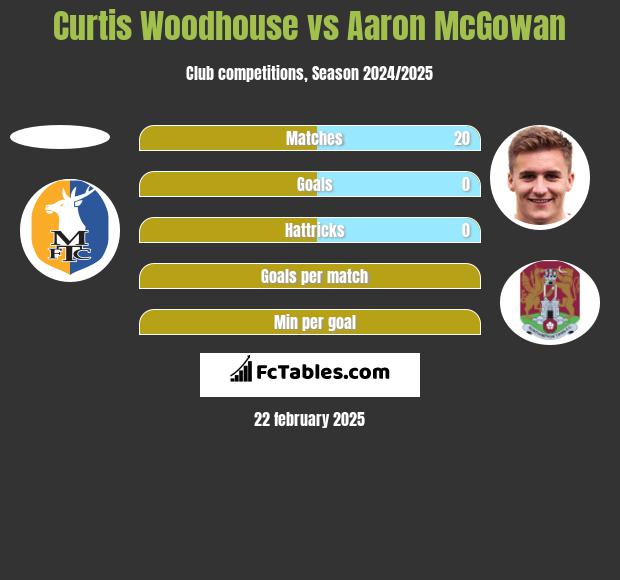 Curtis Woodhouse vs Aaron McGowan h2h player stats