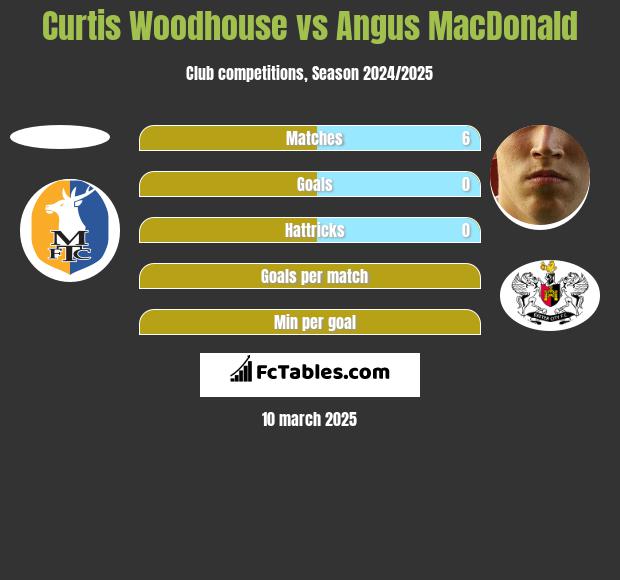 Curtis Woodhouse vs Angus MacDonald h2h player stats