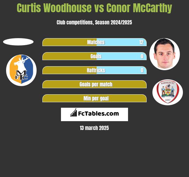 Curtis Woodhouse vs Conor McCarthy h2h player stats