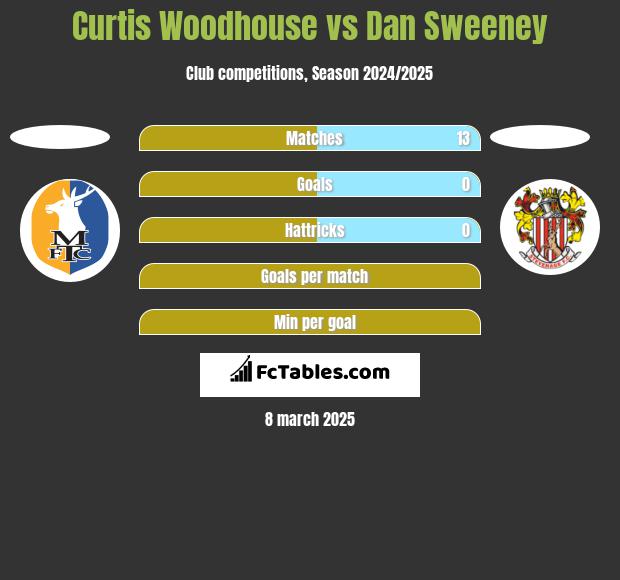 Curtis Woodhouse vs Dan Sweeney h2h player stats