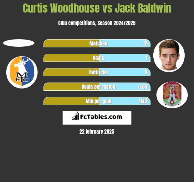 Curtis Woodhouse vs Jack Baldwin h2h player stats