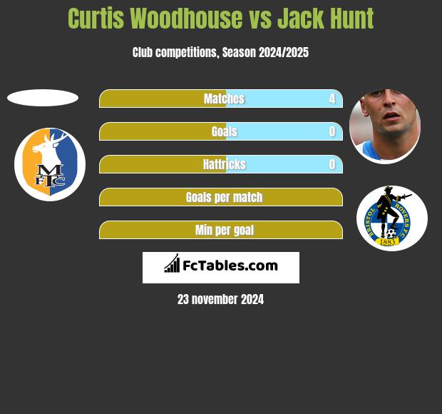 Curtis Woodhouse vs Jack Hunt h2h player stats