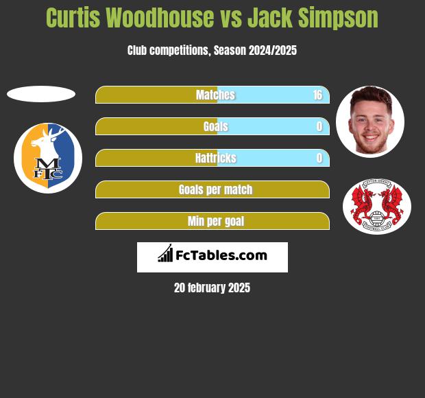 Curtis Woodhouse vs Jack Simpson h2h player stats