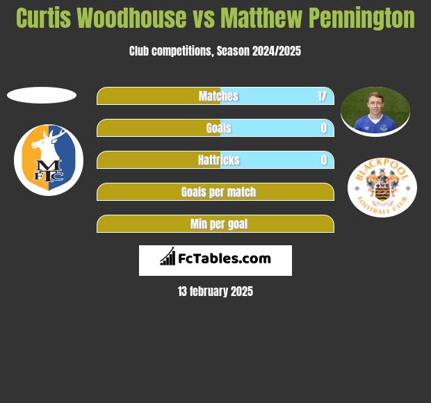 Curtis Woodhouse vs Matthew Pennington h2h player stats