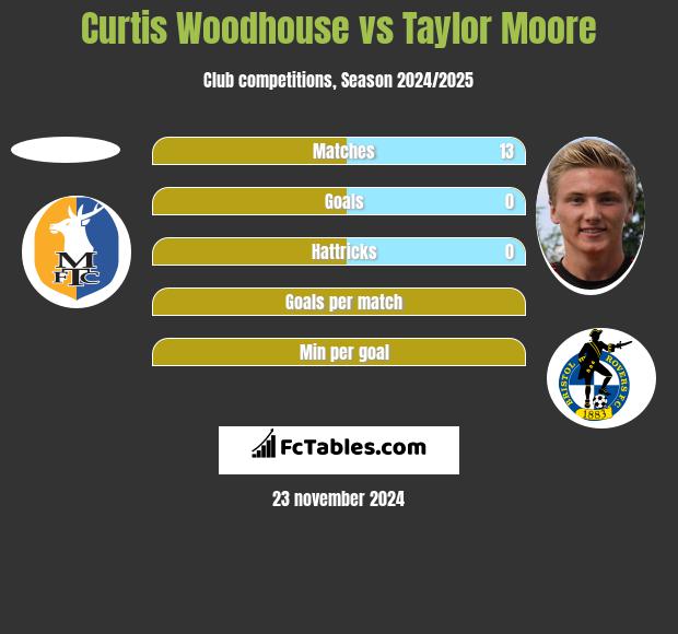 Curtis Woodhouse vs Taylor Moore h2h player stats