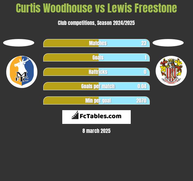 Curtis Woodhouse vs Lewis Freestone h2h player stats