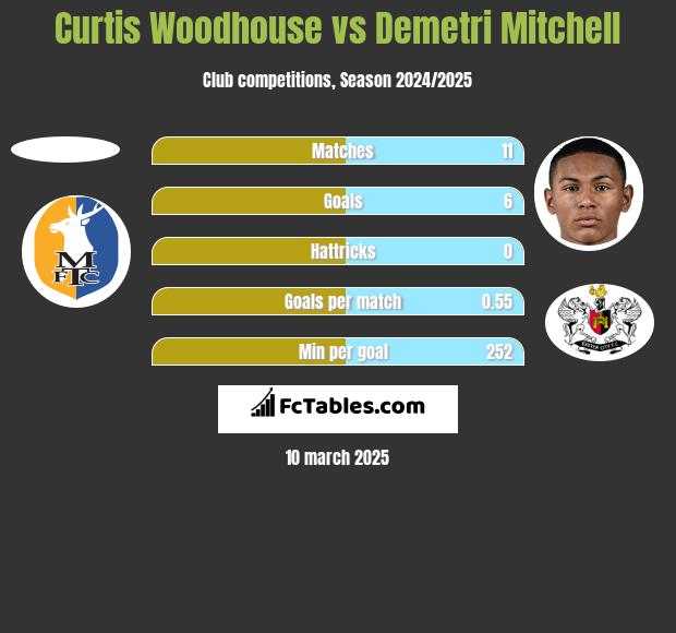 Curtis Woodhouse vs Demetri Mitchell h2h player stats