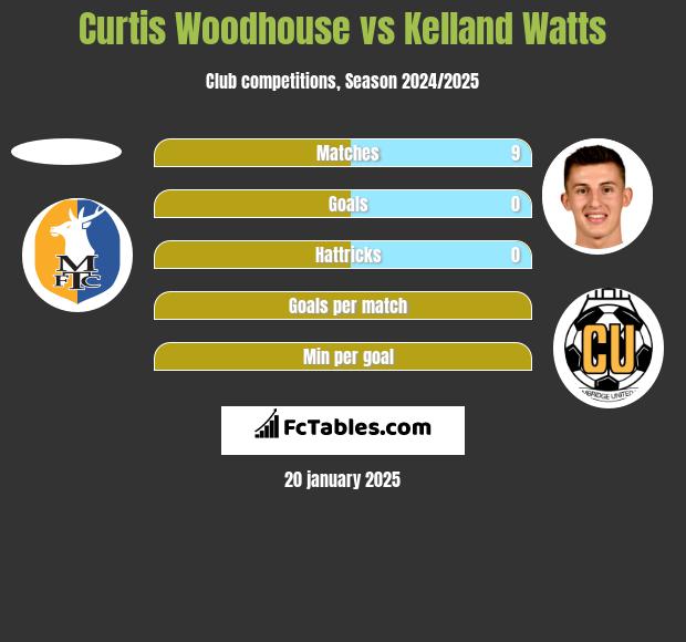 Curtis Woodhouse vs Kelland Watts h2h player stats