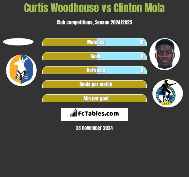 Curtis Woodhouse vs Clinton Mola h2h player stats