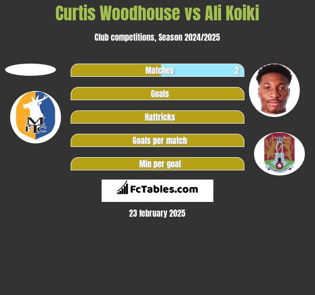 Curtis Woodhouse vs Ali Koiki h2h player stats