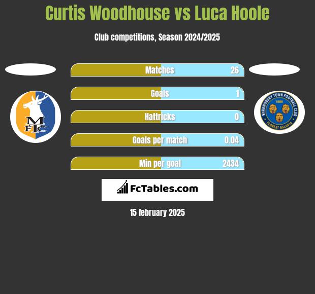 Curtis Woodhouse vs Luca Hoole h2h player stats