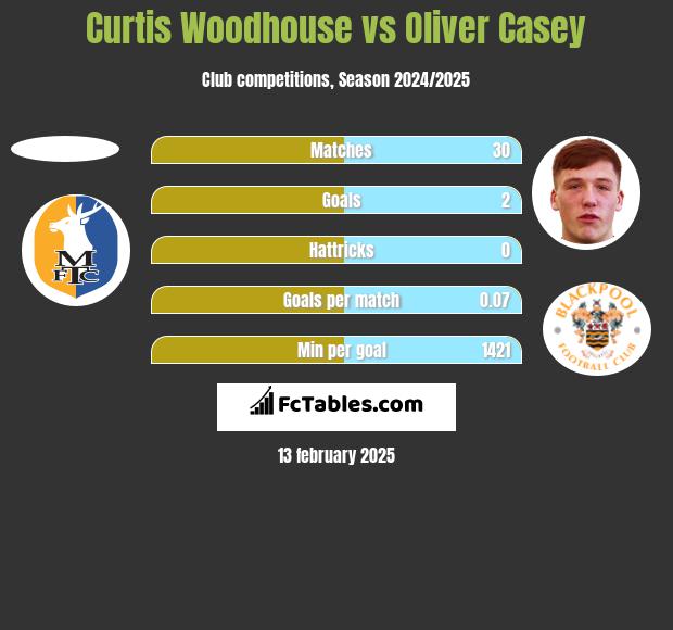 Curtis Woodhouse vs Oliver Casey h2h player stats