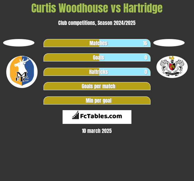 Curtis Woodhouse vs Hartridge h2h player stats