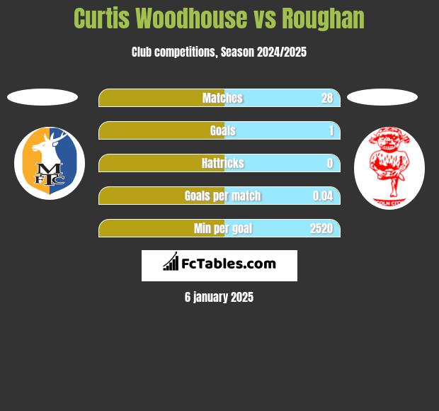 Curtis Woodhouse vs Roughan h2h player stats