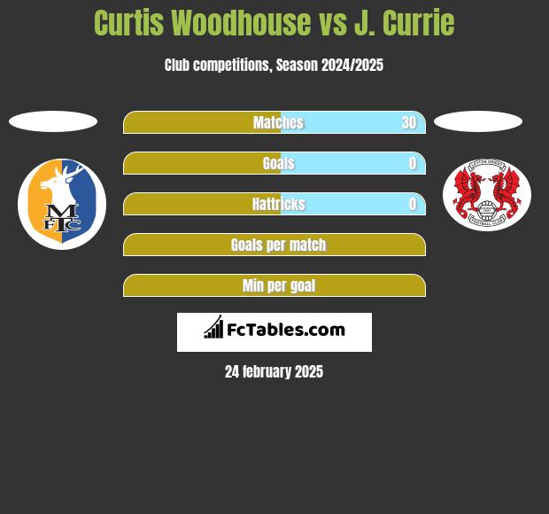 Curtis Woodhouse vs J. Currie h2h player stats