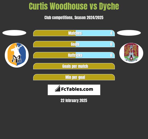 Curtis Woodhouse vs Dyche h2h player stats