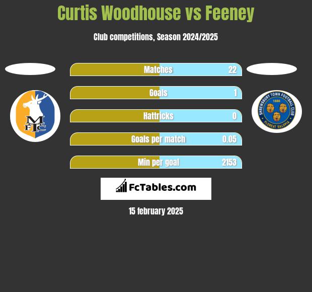 Curtis Woodhouse vs Feeney h2h player stats