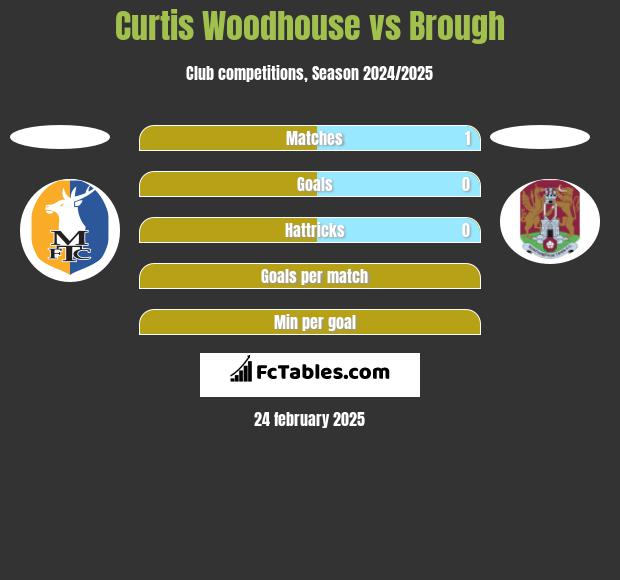 Curtis Woodhouse vs Brough h2h player stats