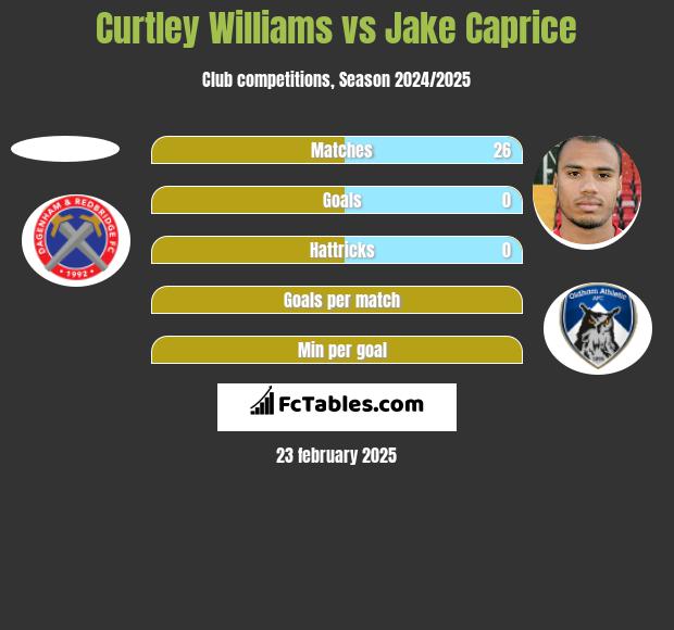 Curtley Williams vs Jake Caprice h2h player stats