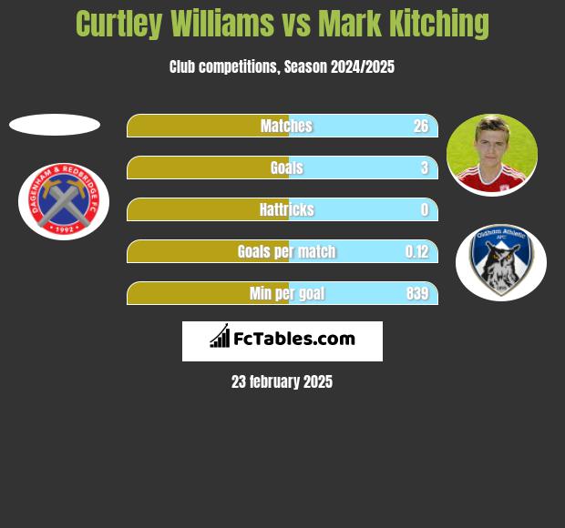 Curtley Williams vs Mark Kitching h2h player stats