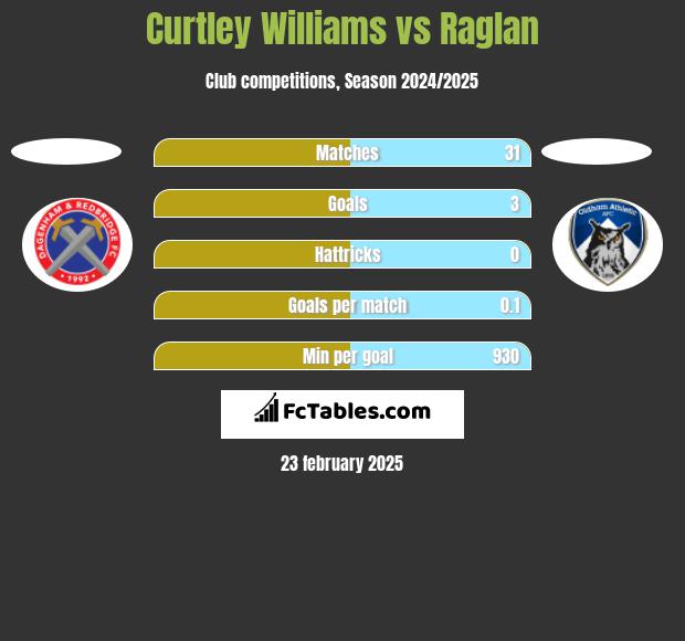 Curtley Williams vs Raglan h2h player stats