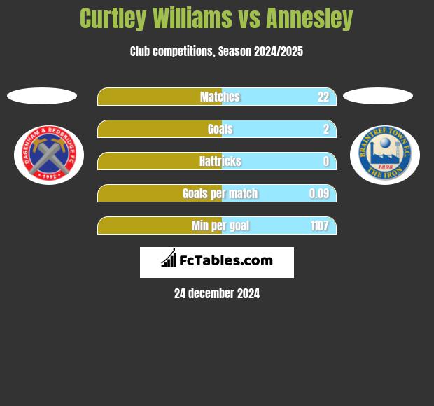 Curtley Williams vs Annesley h2h player stats