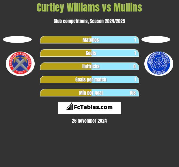 Curtley Williams vs Mullins h2h player stats