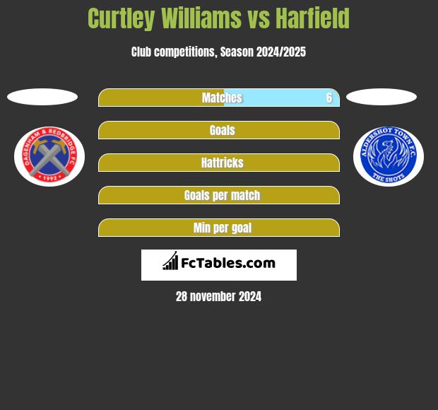 Curtley Williams vs Harfield h2h player stats