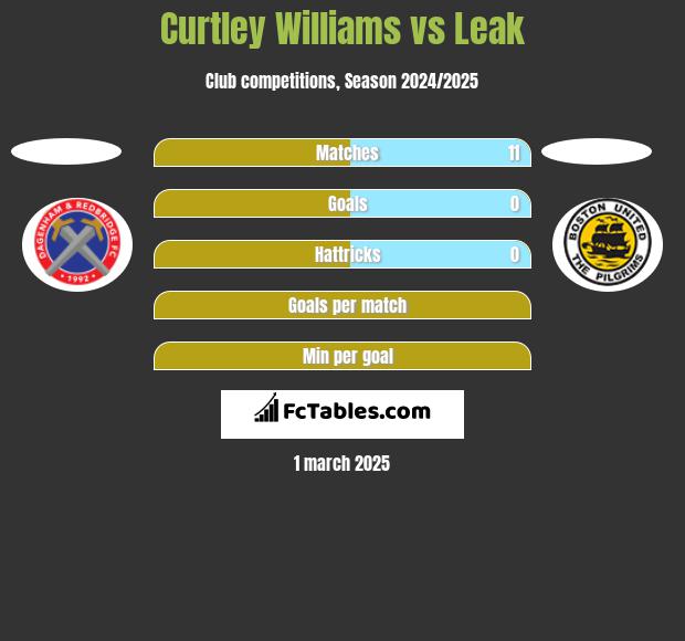 Curtley Williams vs Leak h2h player stats