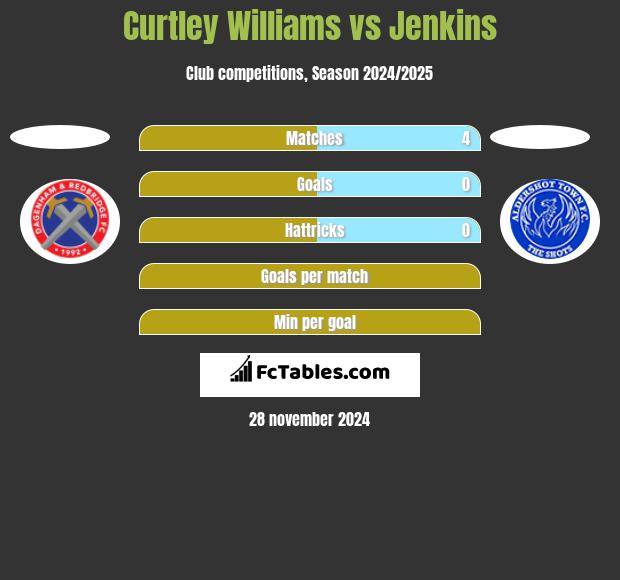 Curtley Williams vs Jenkins h2h player stats