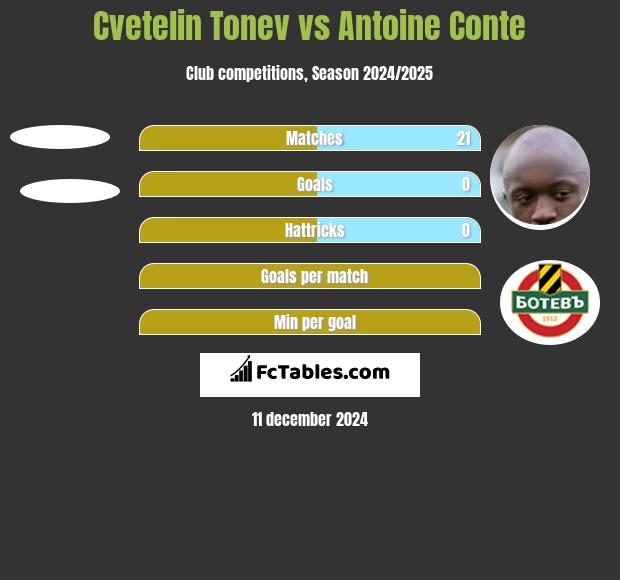 Cvetelin Tonev vs Antoine Conte h2h player stats