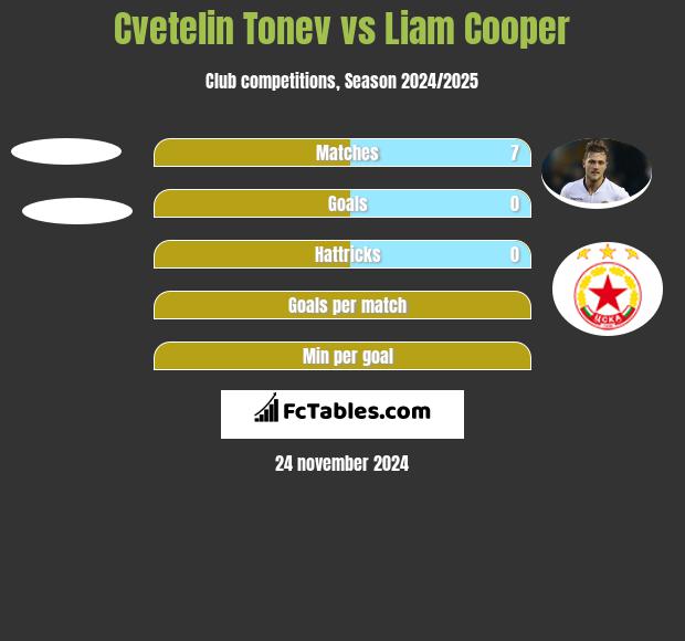 Cvetelin Tonev vs Liam Cooper h2h player stats