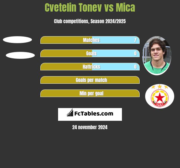 Cvetelin Tonev vs Mica h2h player stats